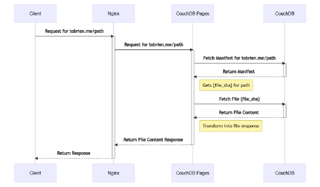 Sequence Diagram of Request
